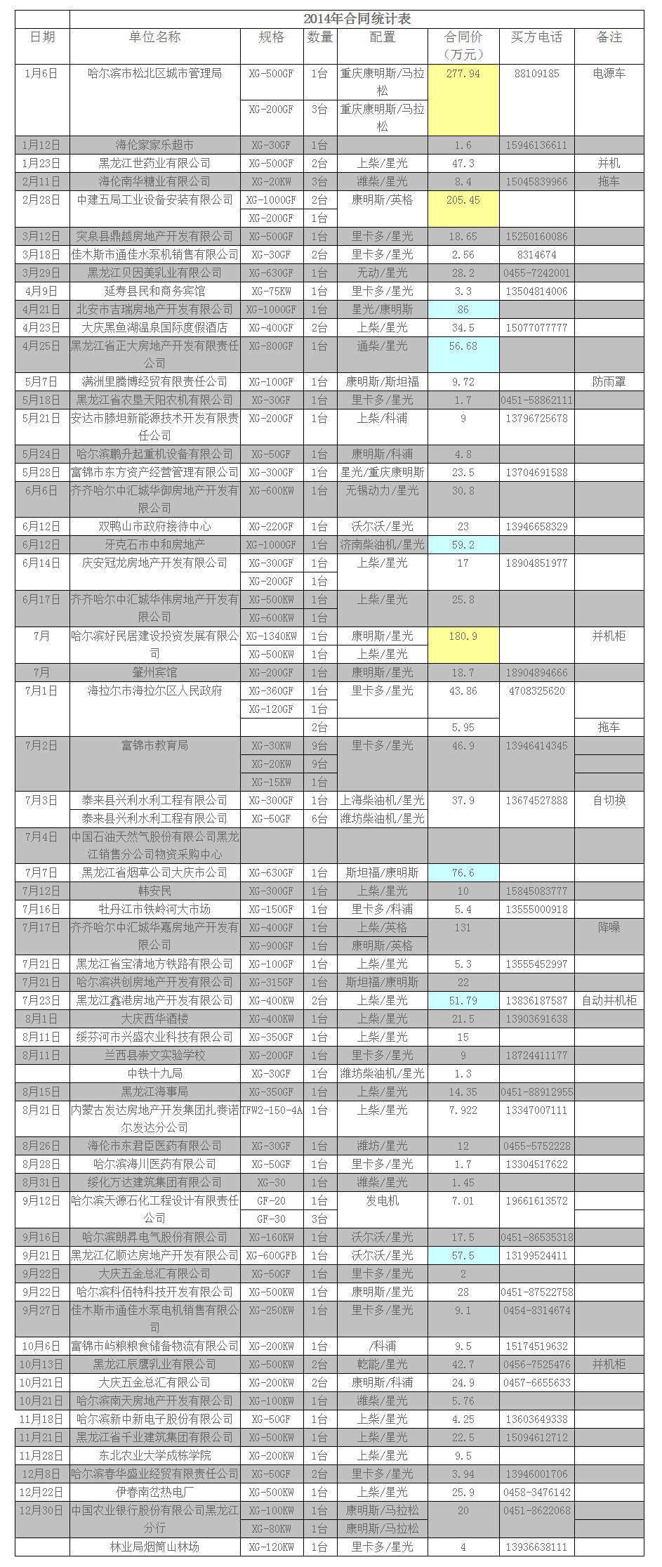 2014年黑龙江省地区业绩(图1)